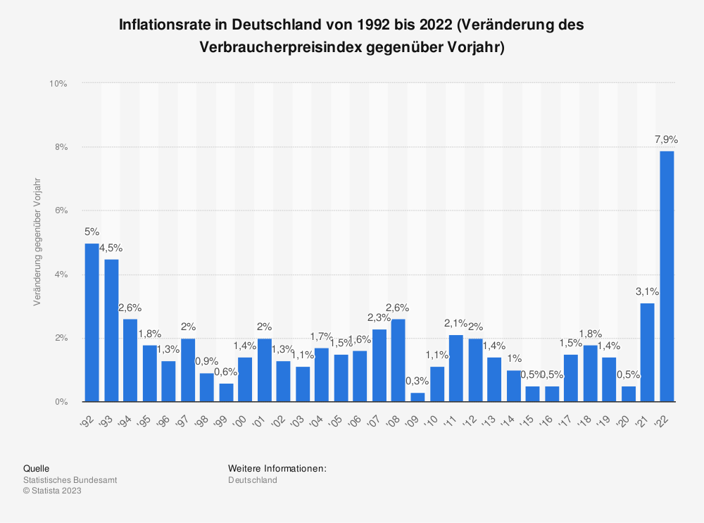 Inflation Deutschland 1992 bis 2022 (Verbraucherpreisindex)