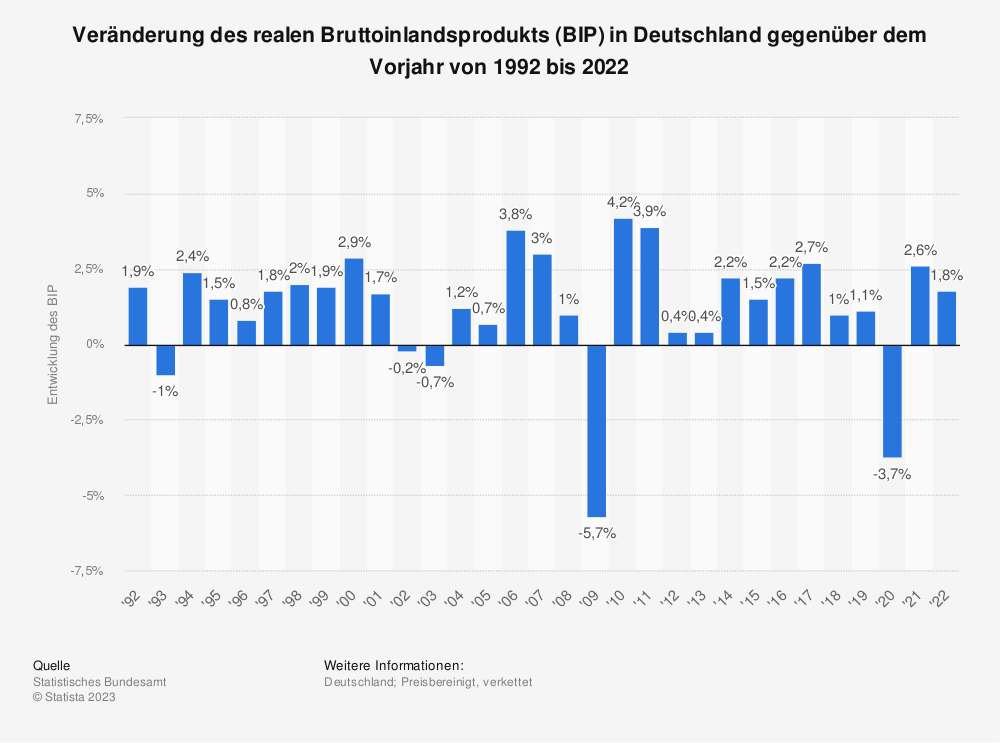 Wirtschaftswachstum (BIP) 1992 bis 2022